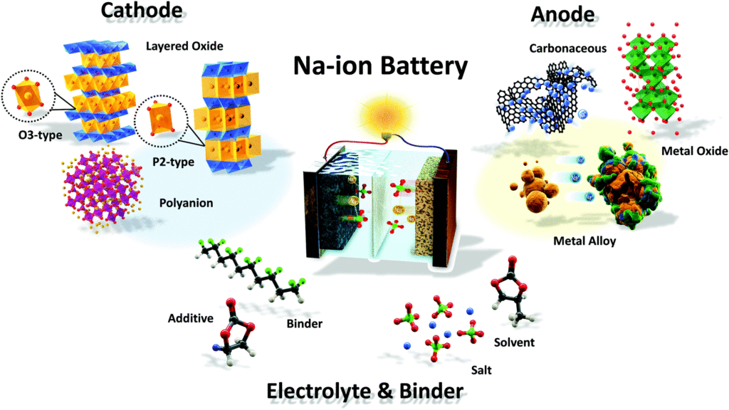 Look Out Lithium, Sodium Ion Batteries Might Soon Replace You