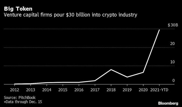 2021 Biggest Crypto Year Than All Other Years Combined